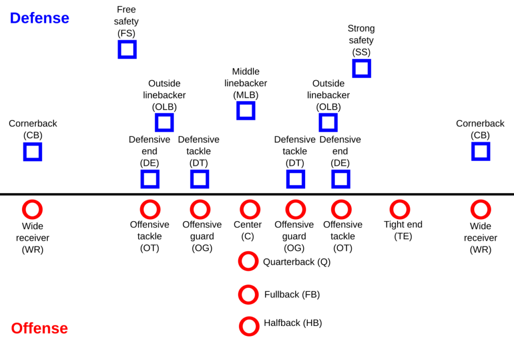 présentation des postes au Football Américain